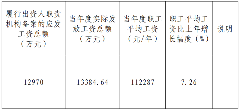 青海省國有企業工資分配信息披露  2024年度工資分配信息披露公告