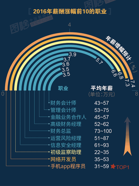 【圖解】2016哪行最賺錢？金融、互聯網領跑中外
